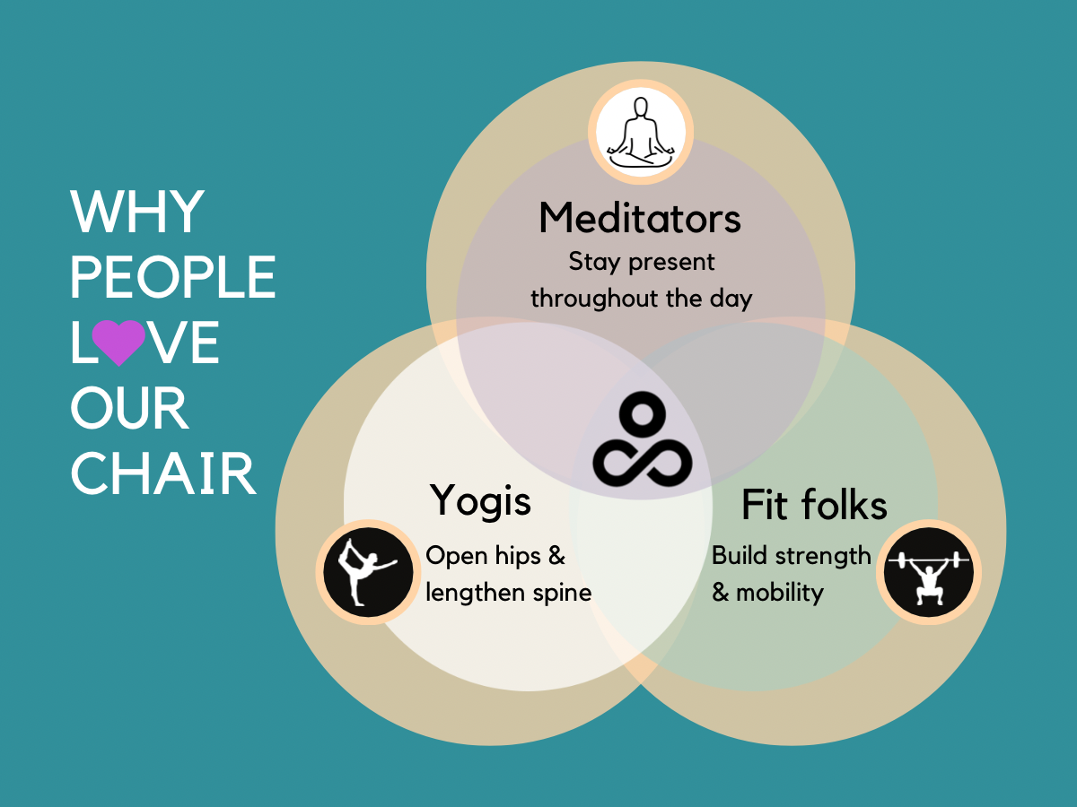 Venn diagram displaying yogis, fit folks, and meditators as 3 active sitting communities